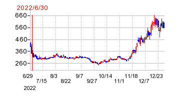 2022年6月30日 09:32前後のの株価チャート